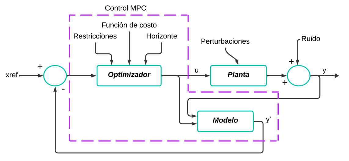Control MPC